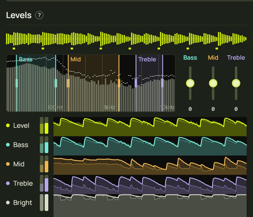 Levels: waveform, spectrum with bass, mid and treble bands, band faders and five traces